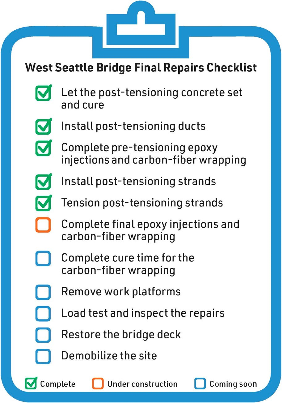SDOT High bridge repair Posttensioning is complete; preparing for the final phase of epoxy
